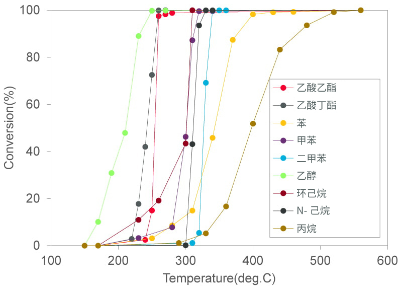 VOC分解率的图形