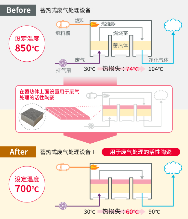 在蓄热式废气处理设备中设置活性陶瓷的图解