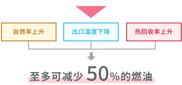 节省高达50%的燃料