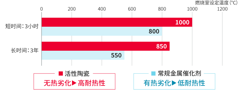 燃烧室温度和劣化程度图