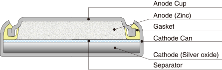 村田微型电池的截面构造图。负极壳，负极（锌），垫片，隔膜，正极（酸化银），正极壳
