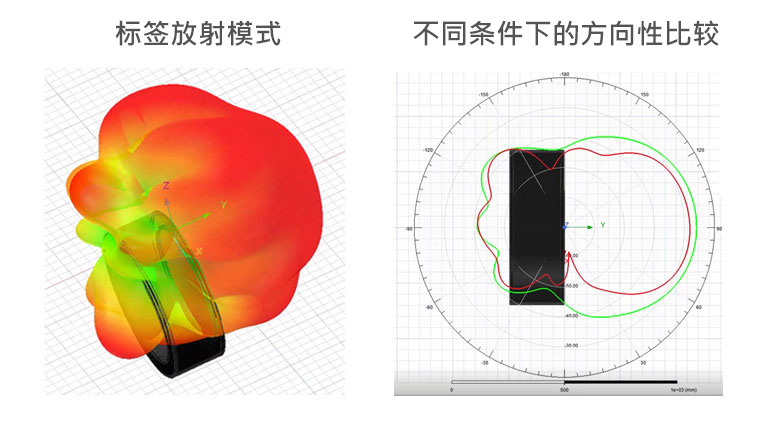 标签放射模式，不同条件下的方向性比较